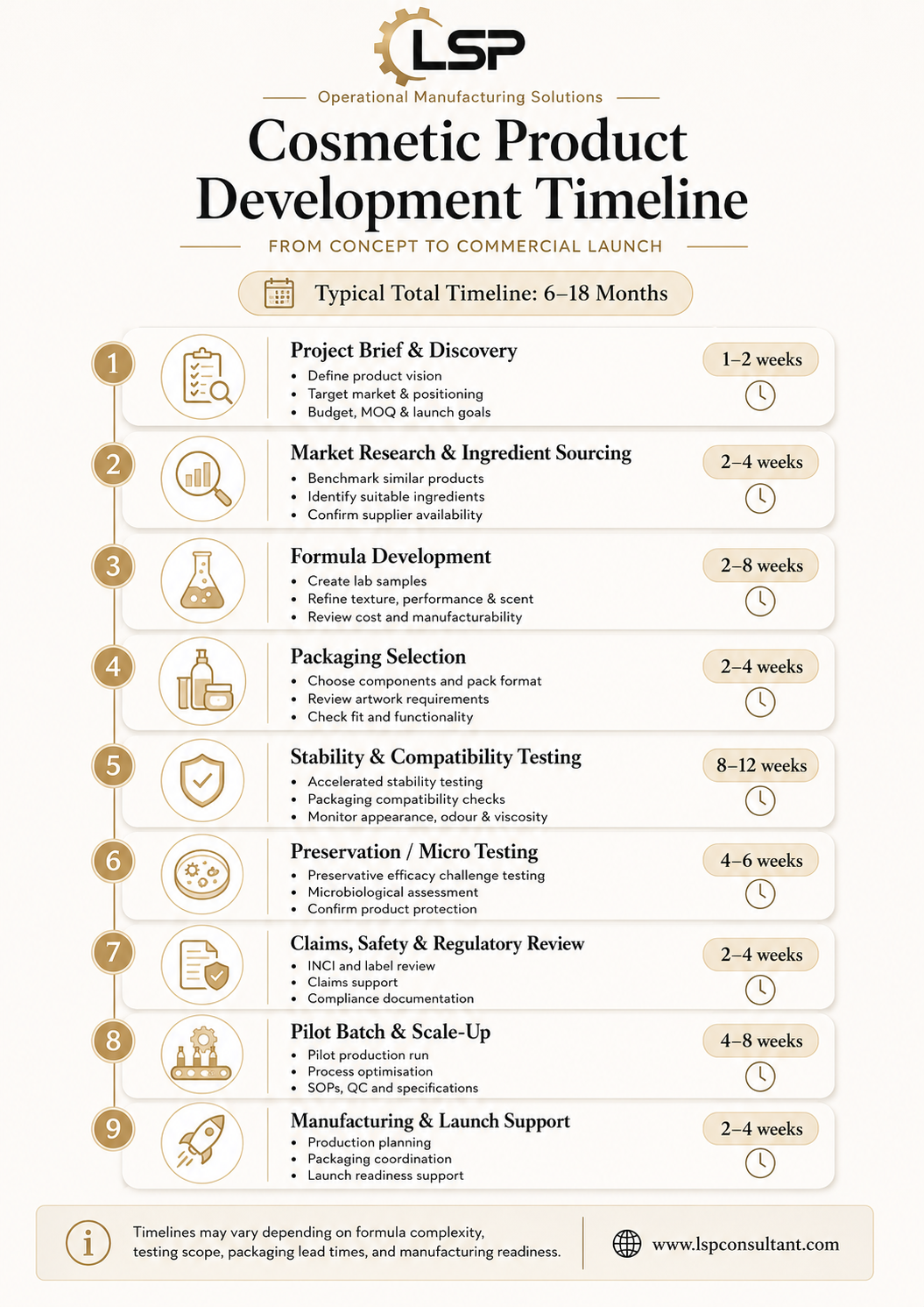 Cosmetic Product Development Timeline